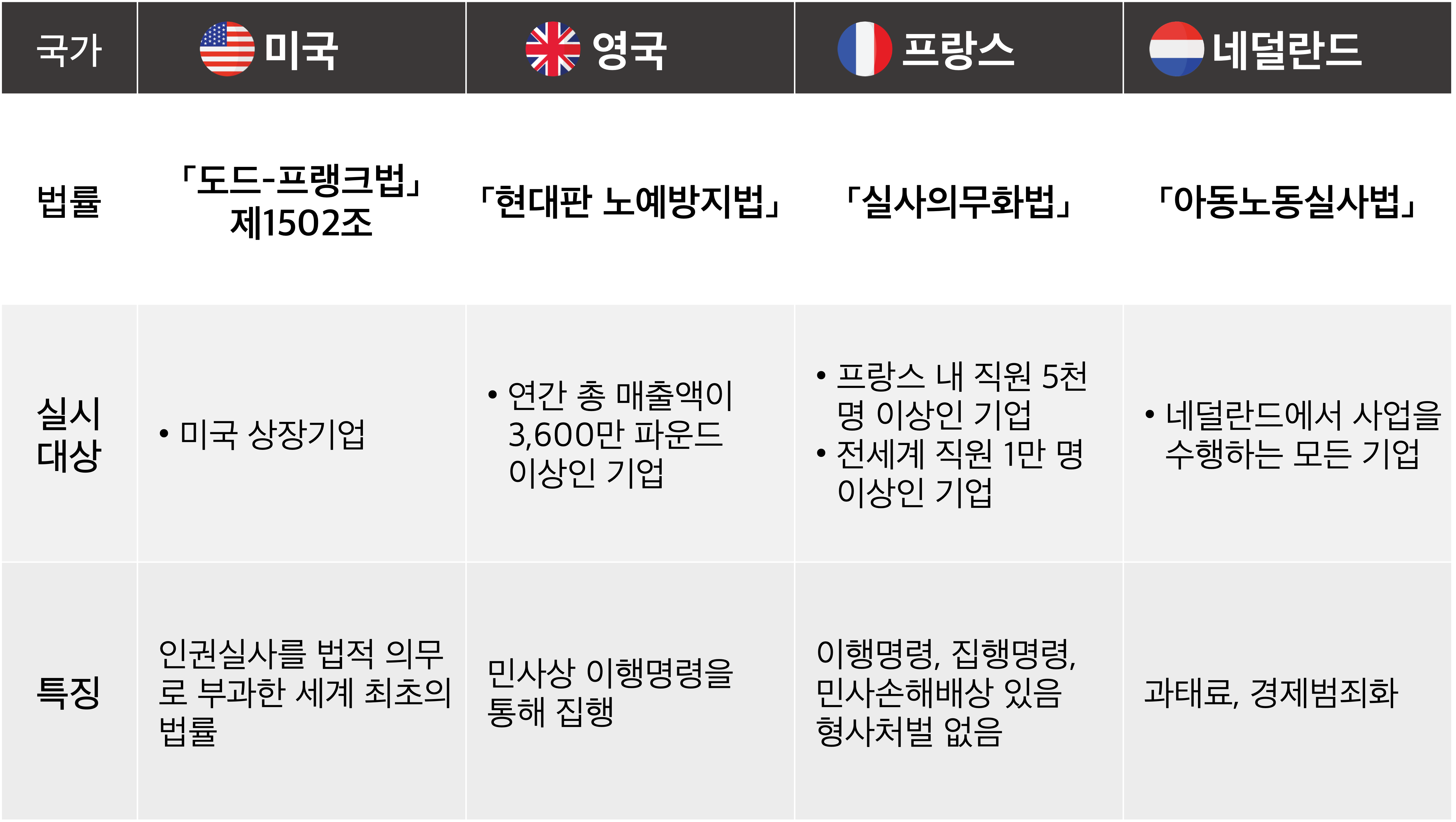 세계 각 국의 ESG 관련법 비교표